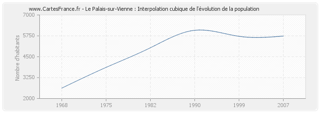 Le Palais-sur-Vienne : Interpolation cubique de l'évolution de la population
